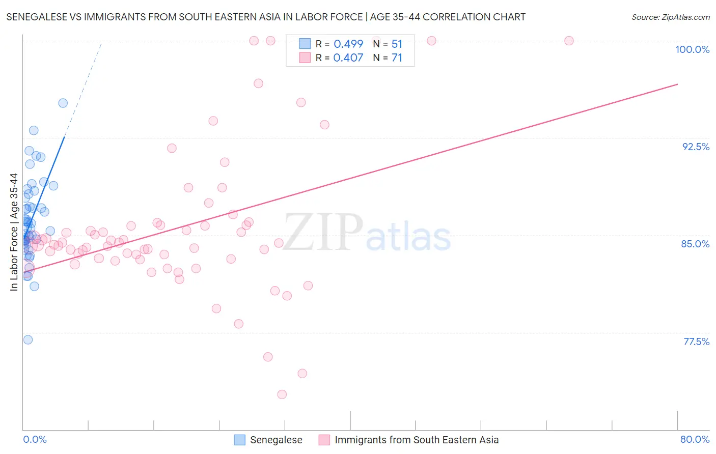 Senegalese vs Immigrants from South Eastern Asia In Labor Force | Age 35-44