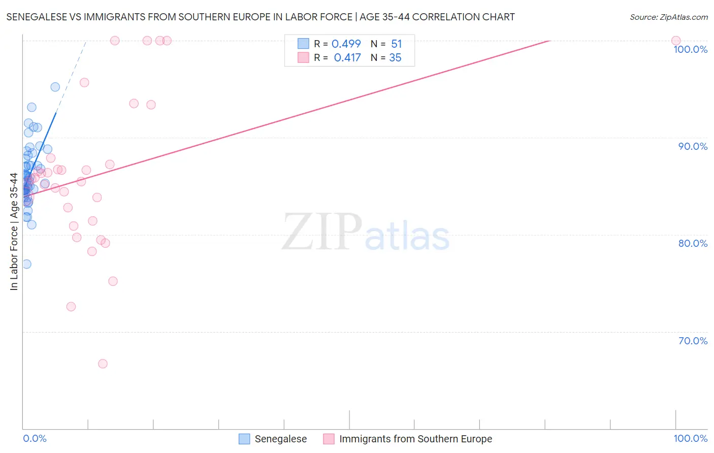 Senegalese vs Immigrants from Southern Europe In Labor Force | Age 35-44