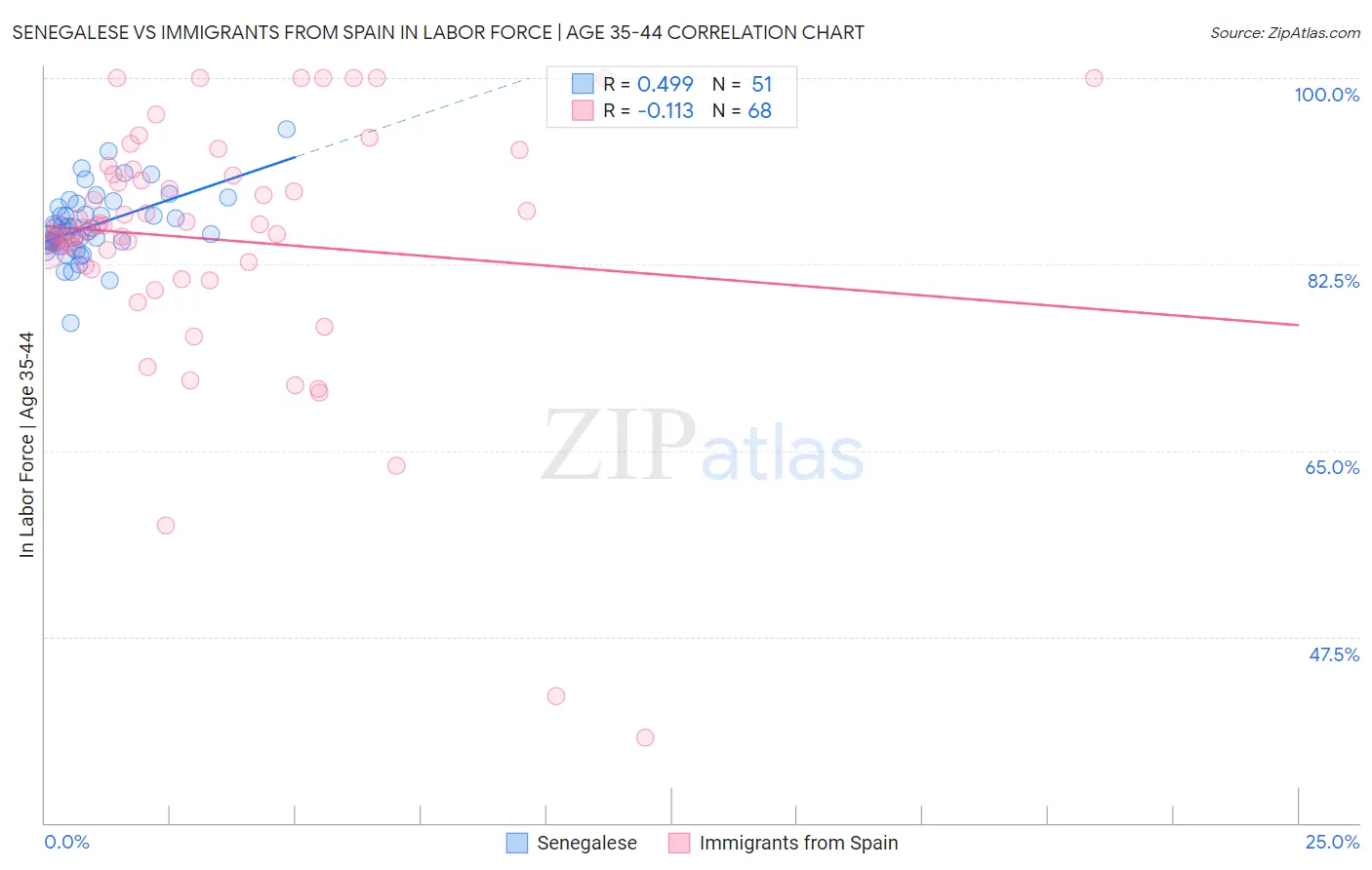 Senegalese vs Immigrants from Spain In Labor Force | Age 35-44