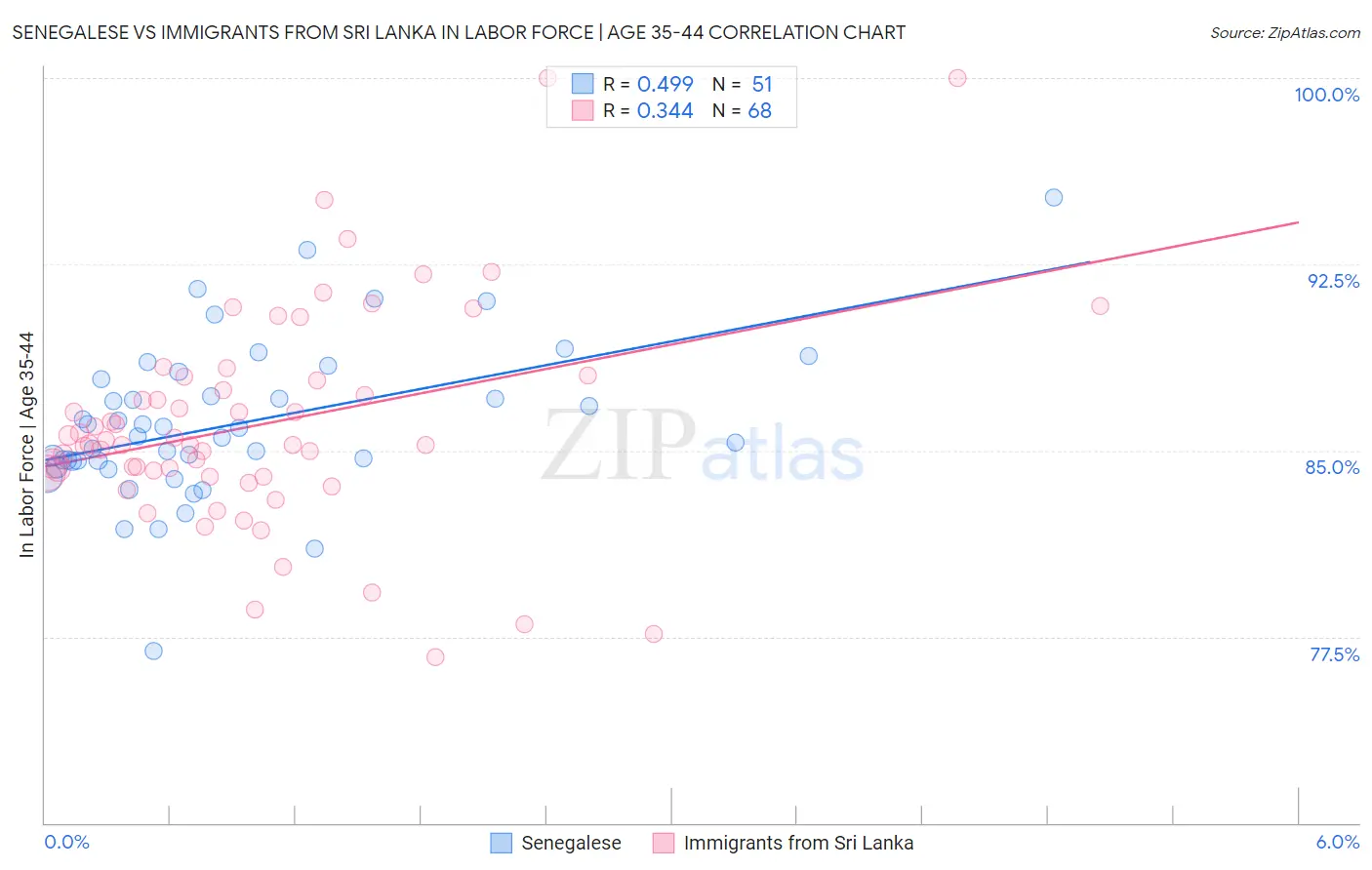 Senegalese vs Immigrants from Sri Lanka In Labor Force | Age 35-44