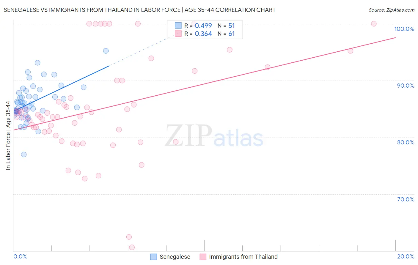 Senegalese vs Immigrants from Thailand In Labor Force | Age 35-44