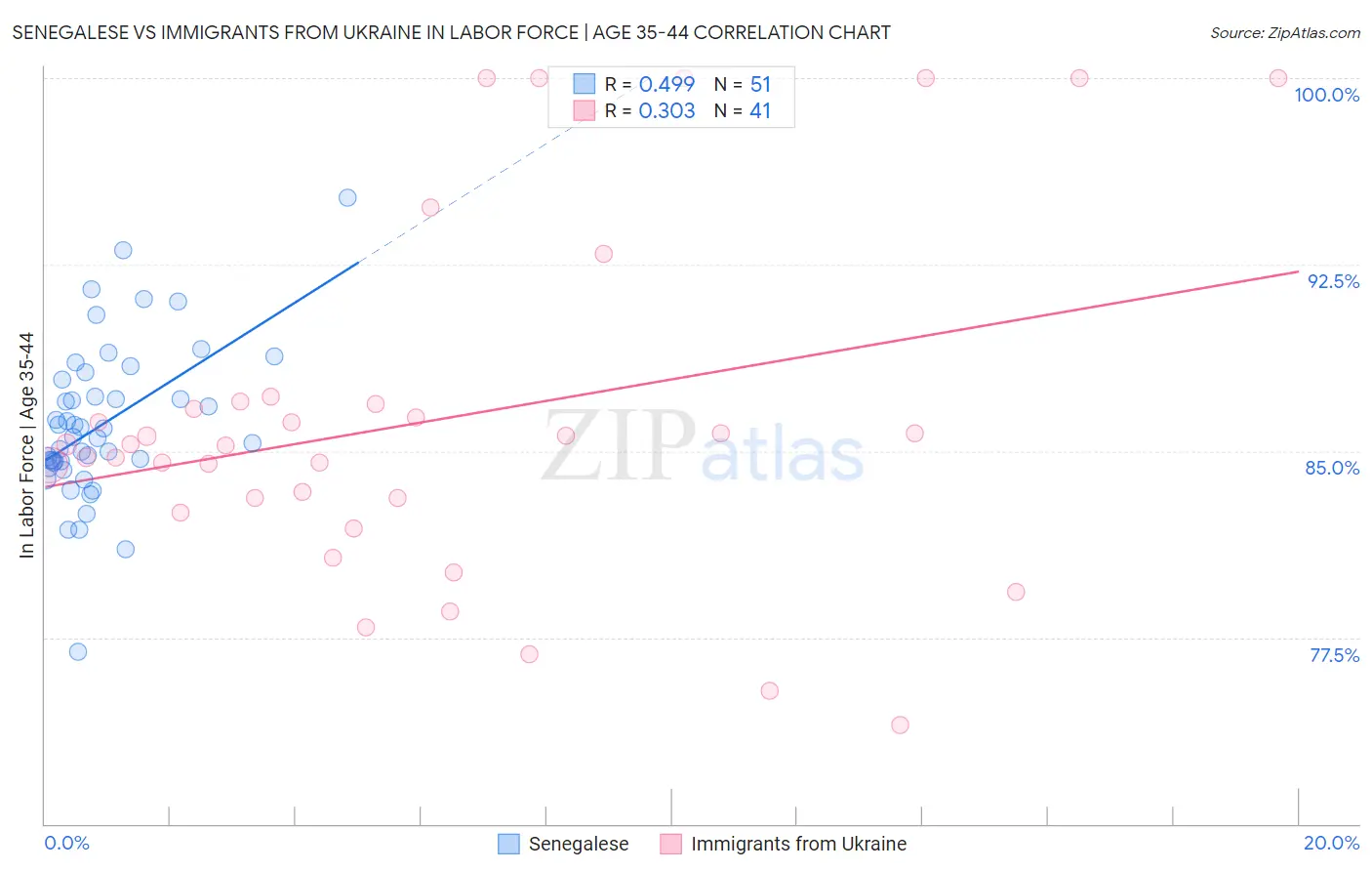 Senegalese vs Immigrants from Ukraine In Labor Force | Age 35-44
