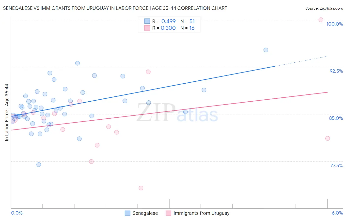 Senegalese vs Immigrants from Uruguay In Labor Force | Age 35-44