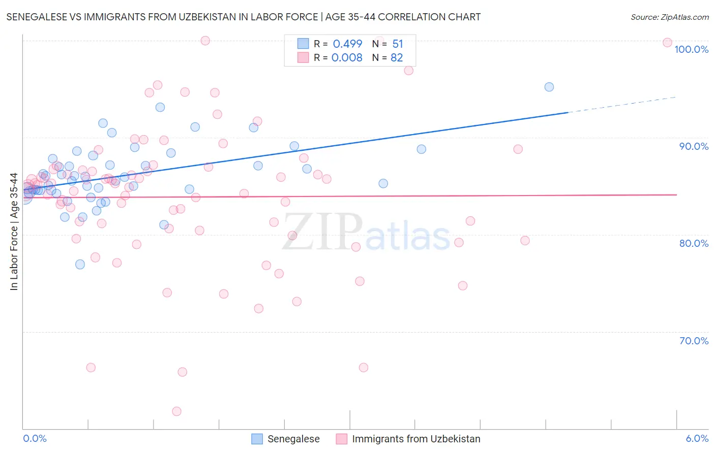 Senegalese vs Immigrants from Uzbekistan In Labor Force | Age 35-44