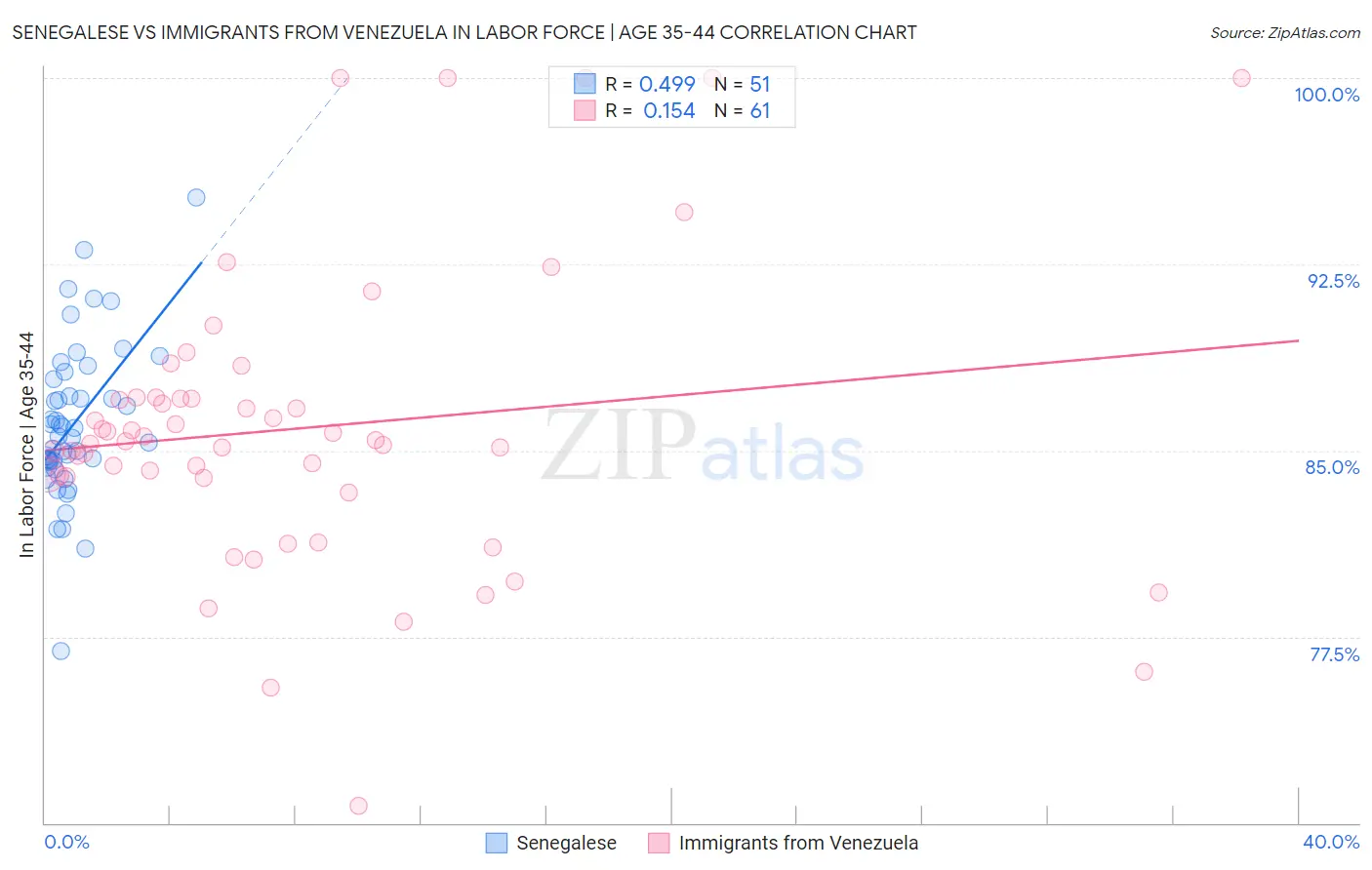 Senegalese vs Immigrants from Venezuela In Labor Force | Age 35-44