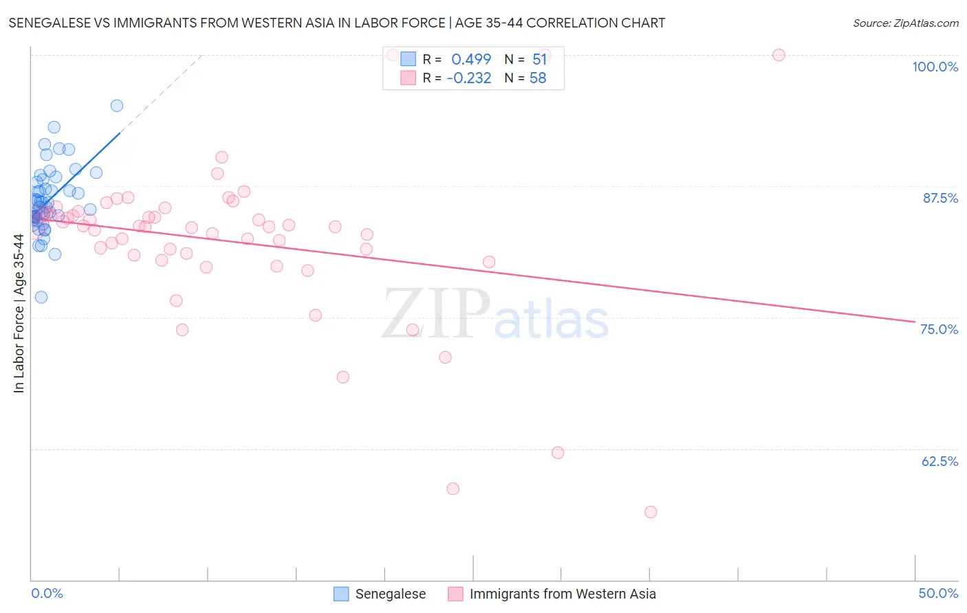 Senegalese vs Immigrants from Western Asia In Labor Force | Age 35-44