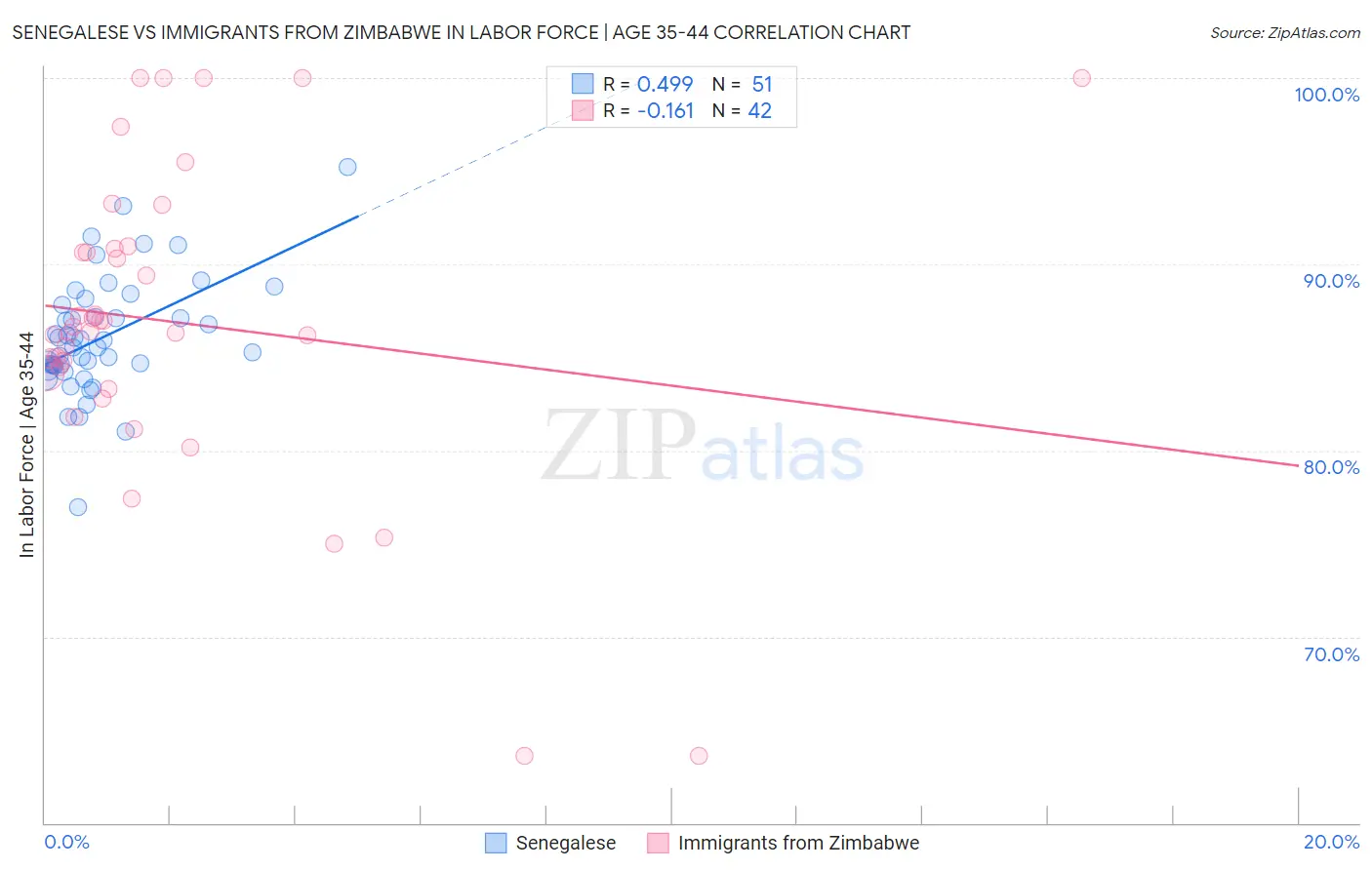 Senegalese vs Immigrants from Zimbabwe In Labor Force | Age 35-44