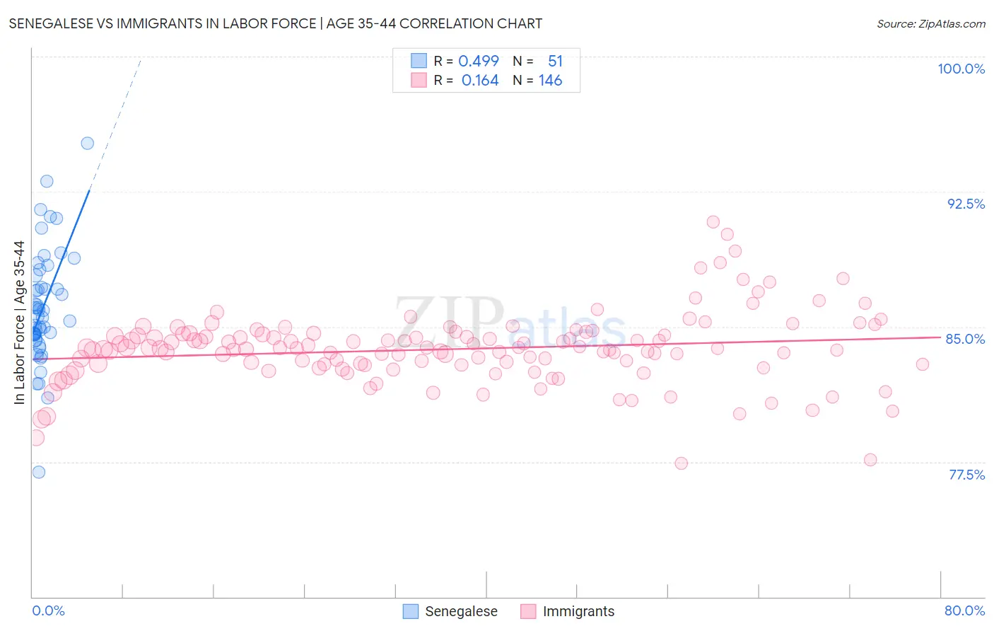 Senegalese vs Immigrants In Labor Force | Age 35-44