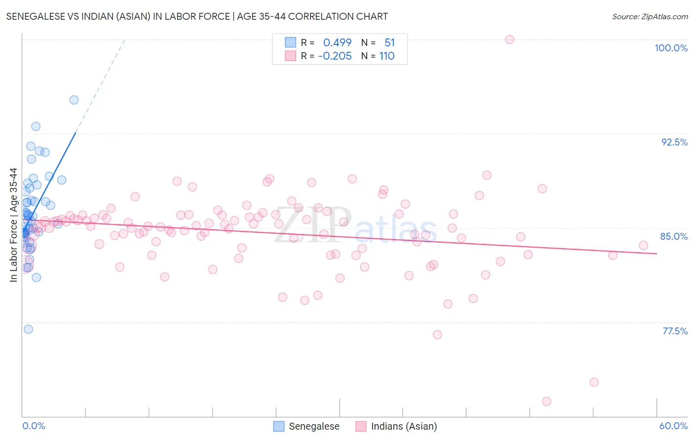 Senegalese vs Indian (Asian) In Labor Force | Age 35-44