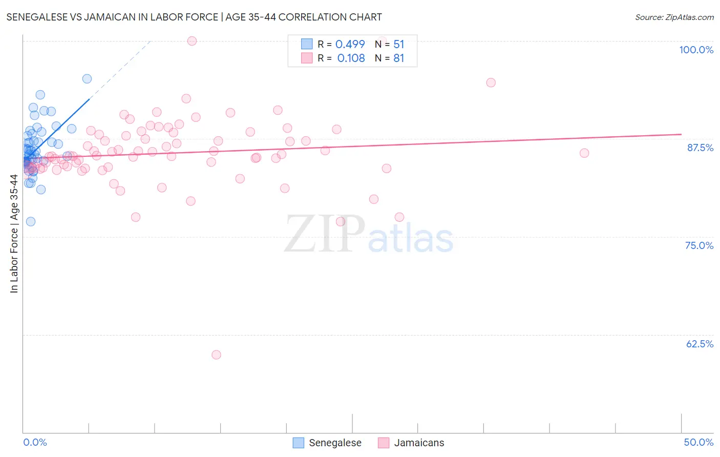 Senegalese vs Jamaican In Labor Force | Age 35-44