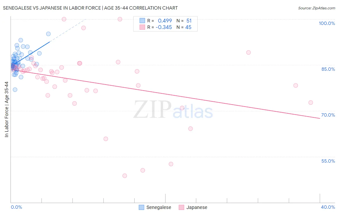 Senegalese vs Japanese In Labor Force | Age 35-44