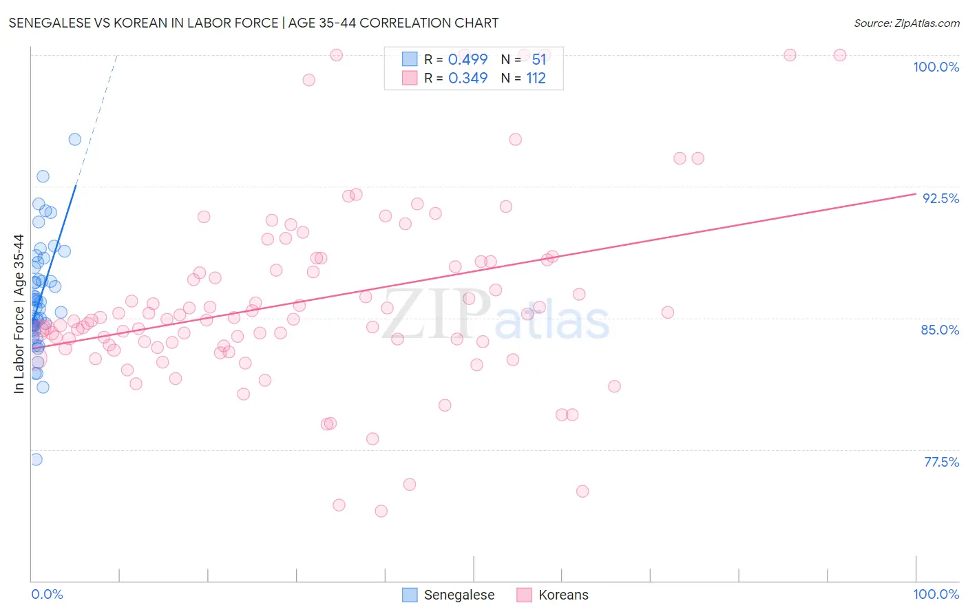 Senegalese vs Korean In Labor Force | Age 35-44