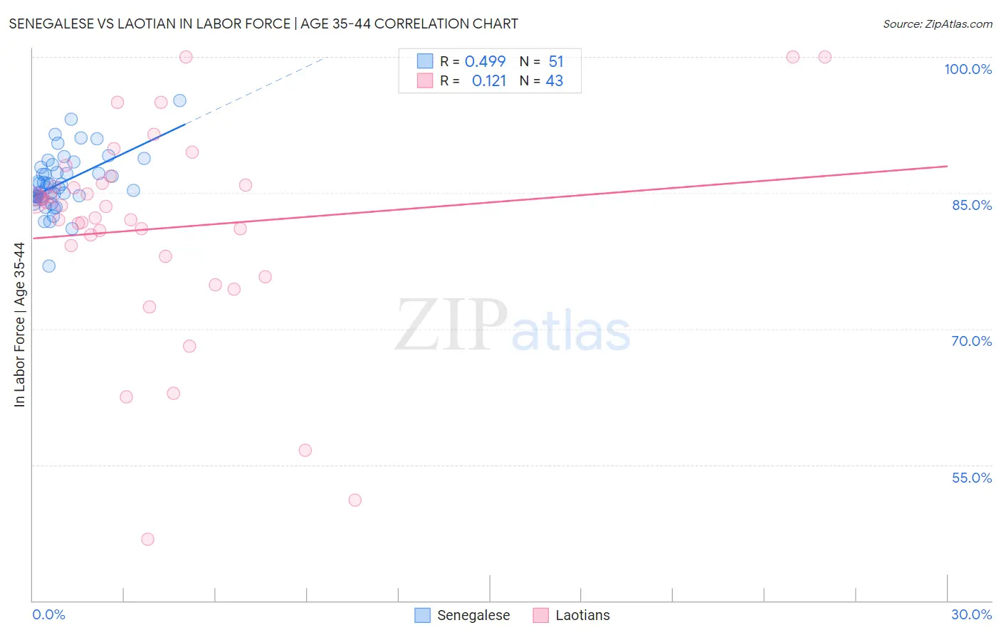 Senegalese vs Laotian In Labor Force | Age 35-44
