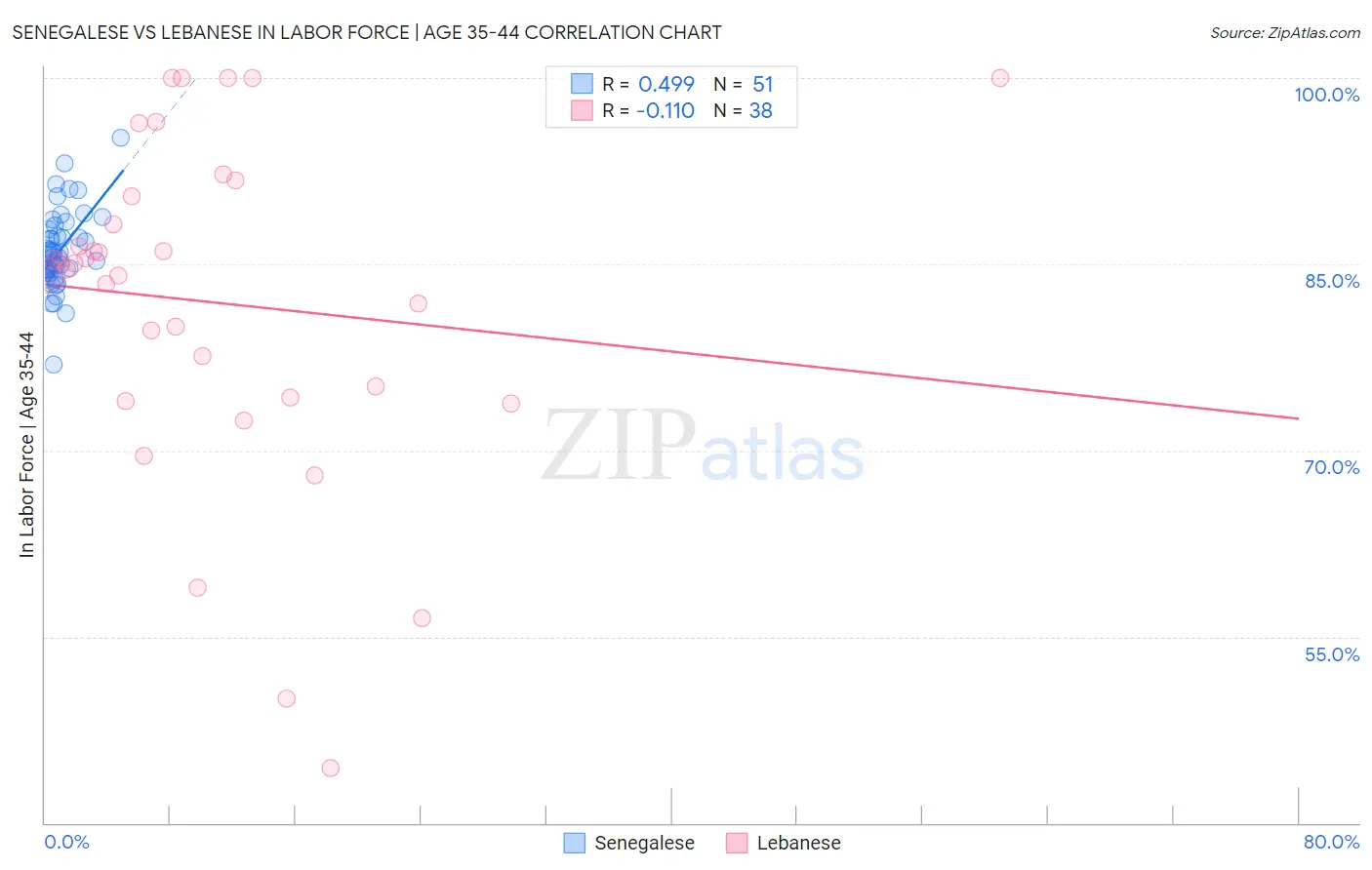 Senegalese vs Lebanese In Labor Force | Age 35-44