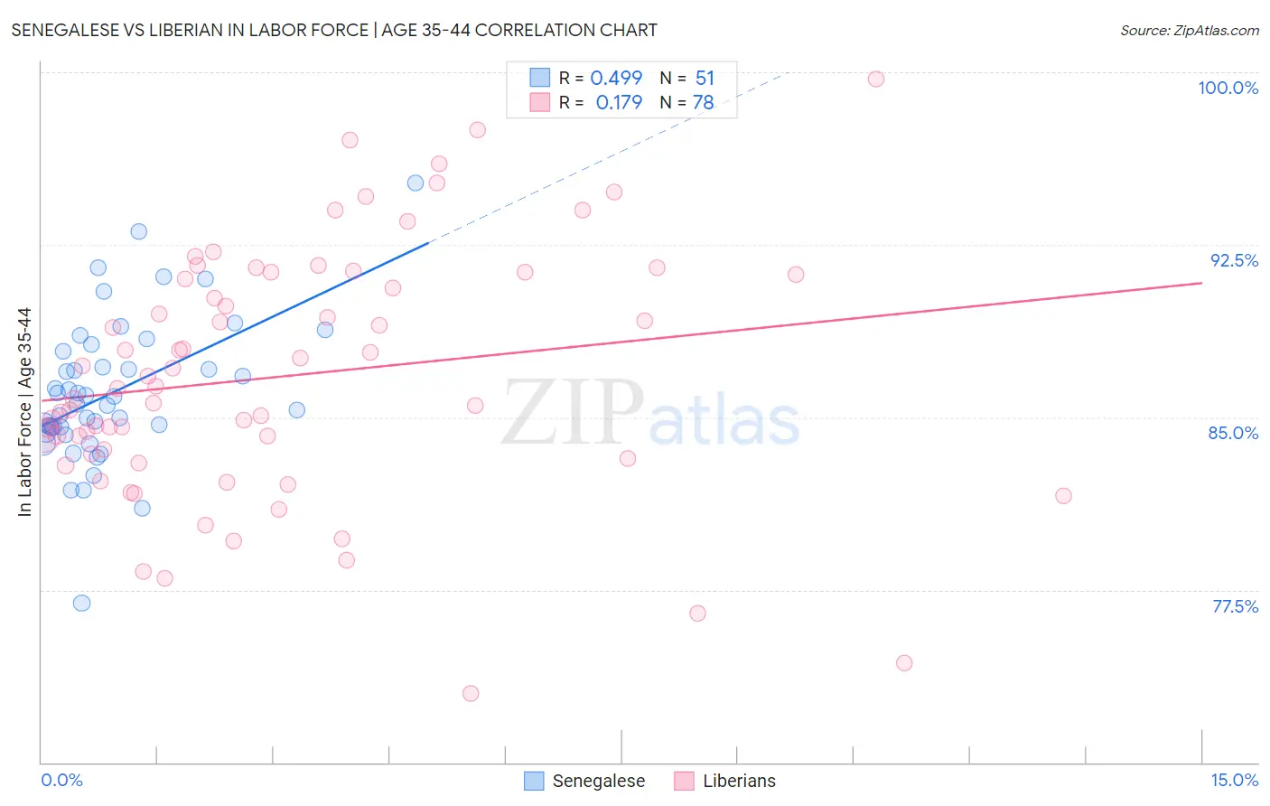 Senegalese vs Liberian In Labor Force | Age 35-44