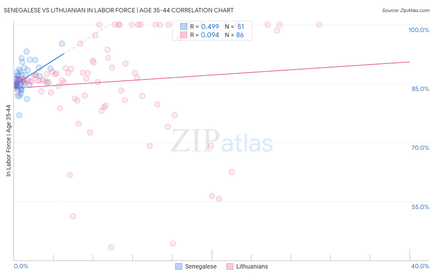 Senegalese vs Lithuanian In Labor Force | Age 35-44
