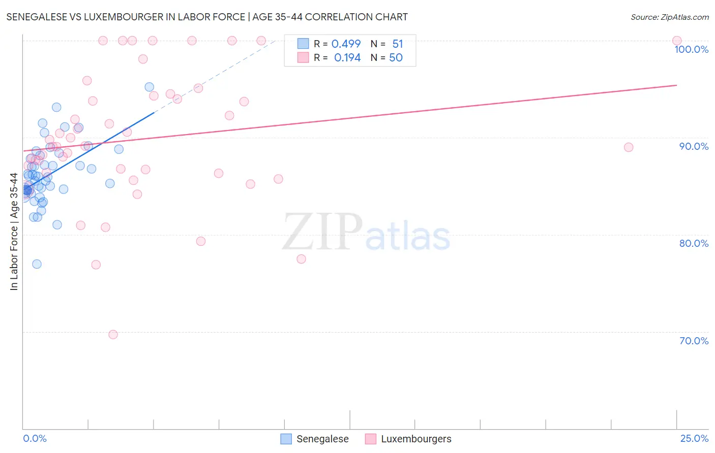 Senegalese vs Luxembourger In Labor Force | Age 35-44