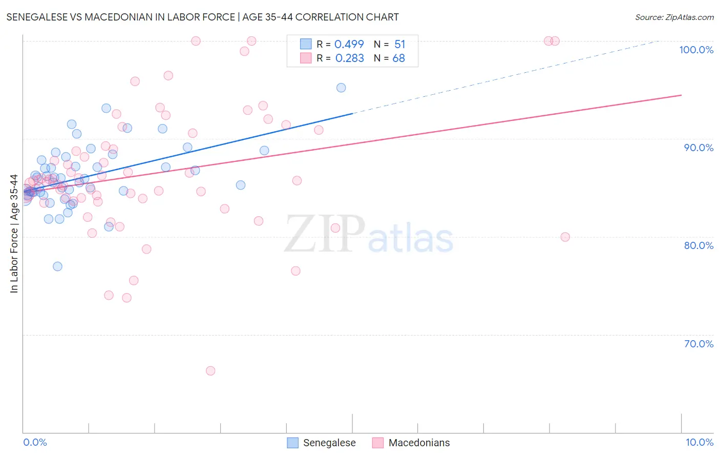 Senegalese vs Macedonian In Labor Force | Age 35-44