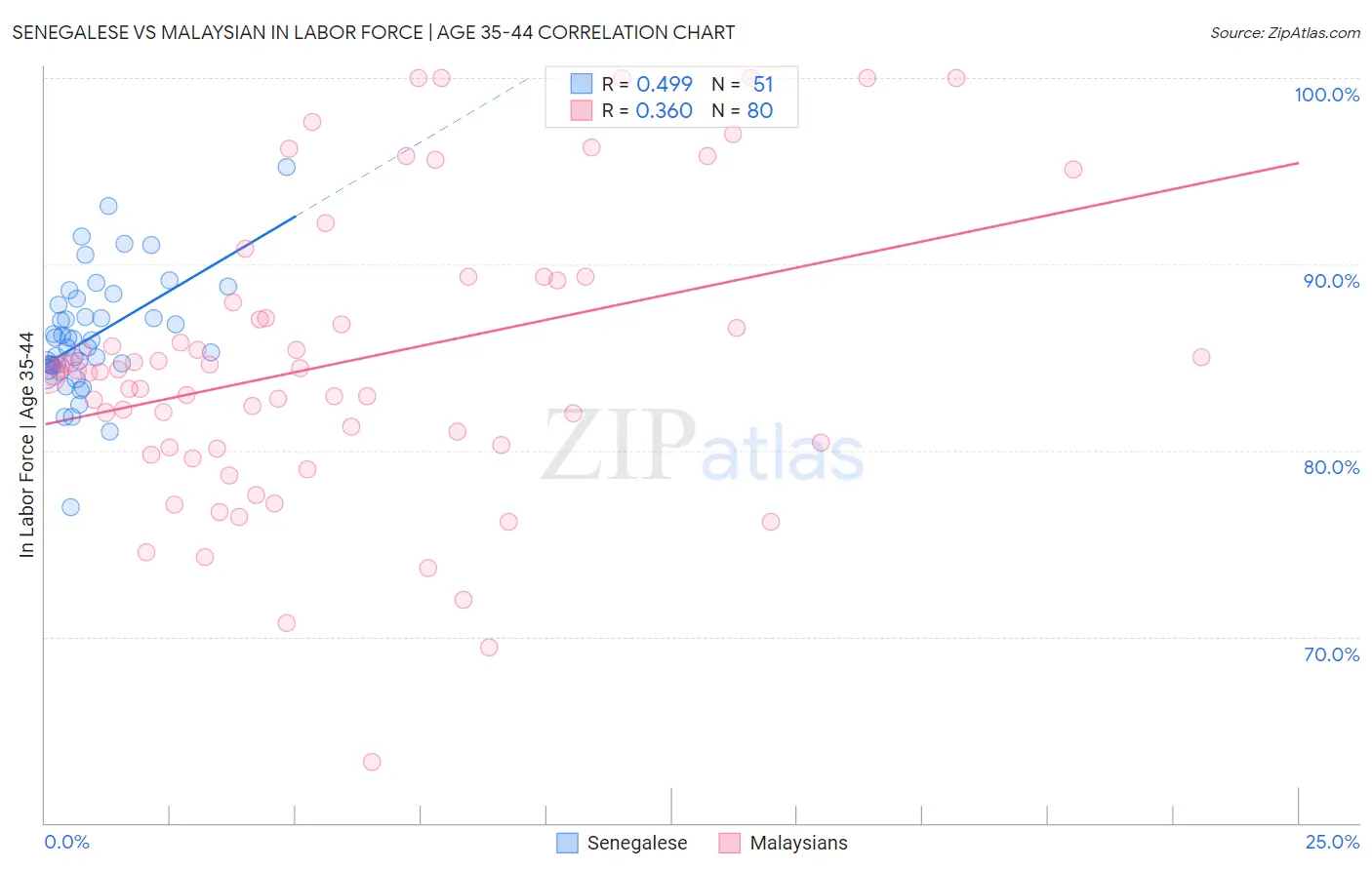 Senegalese vs Malaysian In Labor Force | Age 35-44