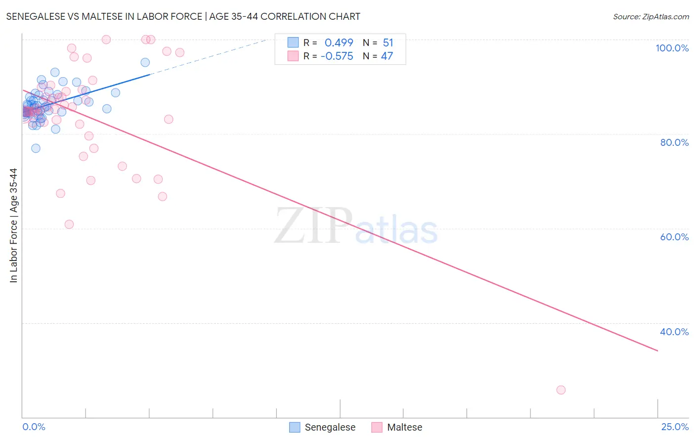 Senegalese vs Maltese In Labor Force | Age 35-44