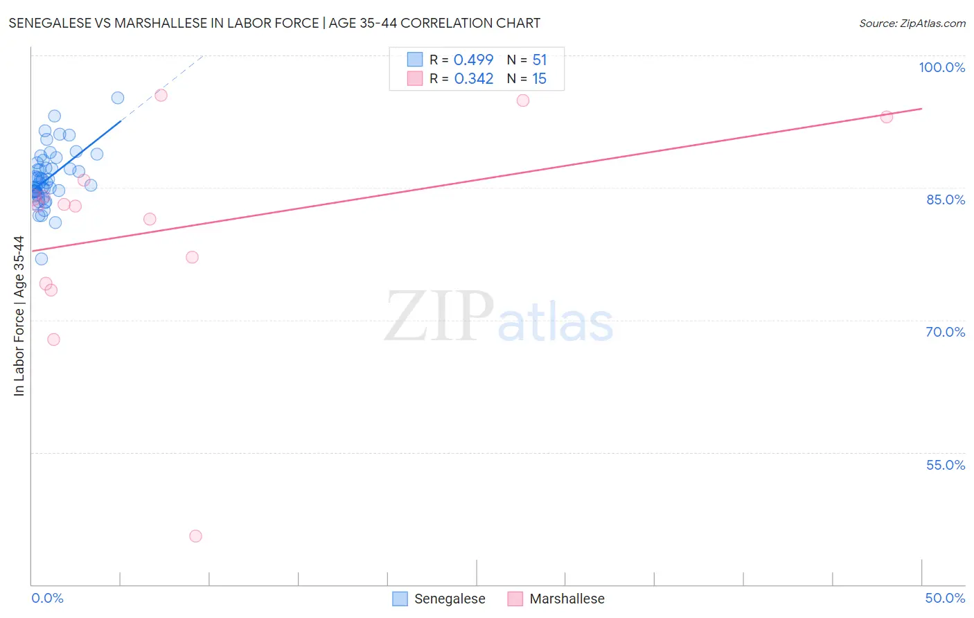 Senegalese vs Marshallese In Labor Force | Age 35-44