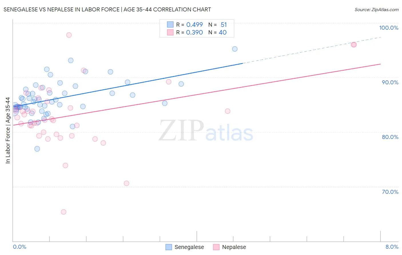 Senegalese vs Nepalese In Labor Force | Age 35-44