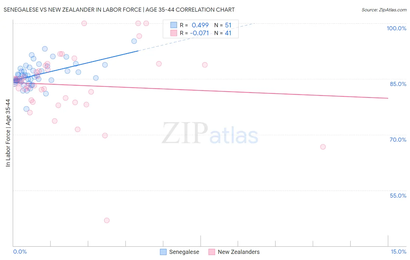 Senegalese vs New Zealander In Labor Force | Age 35-44