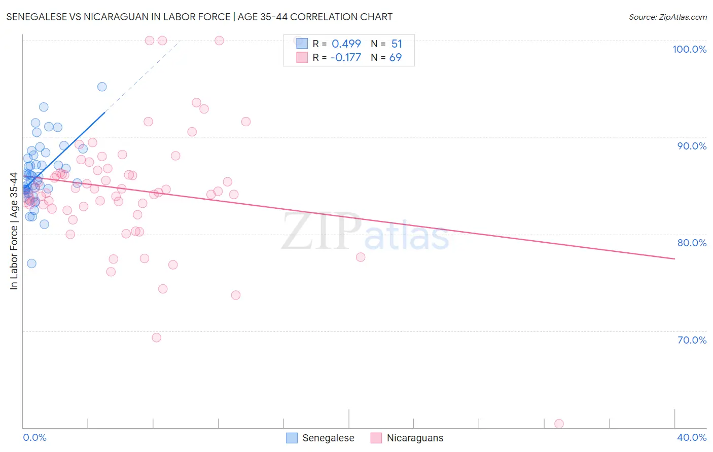 Senegalese vs Nicaraguan In Labor Force | Age 35-44