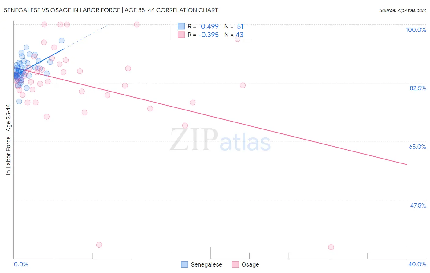 Senegalese vs Osage In Labor Force | Age 35-44