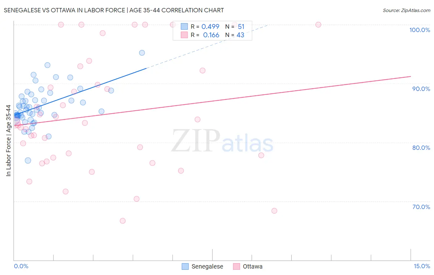 Senegalese vs Ottawa In Labor Force | Age 35-44