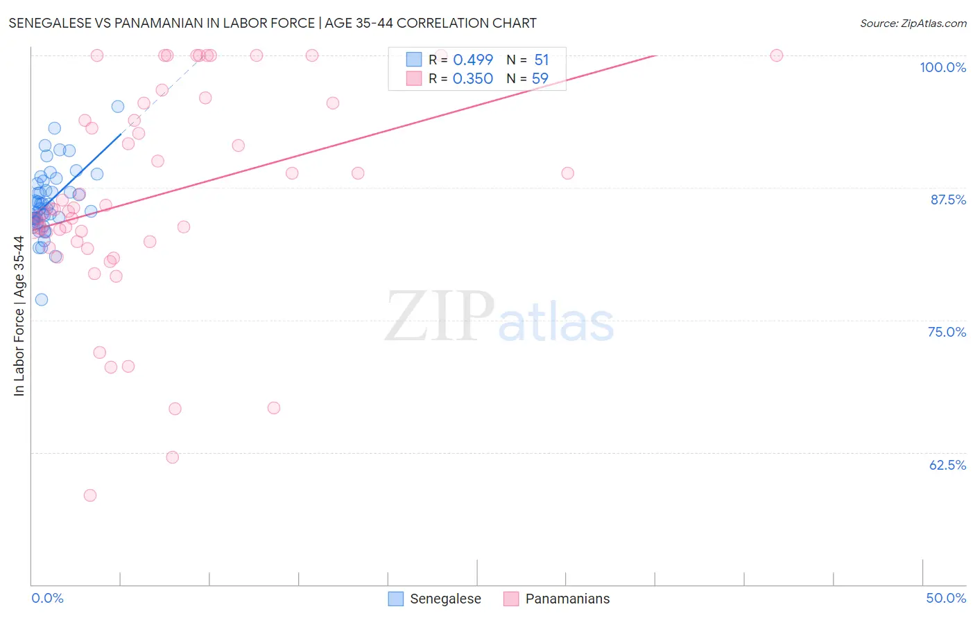 Senegalese vs Panamanian In Labor Force | Age 35-44