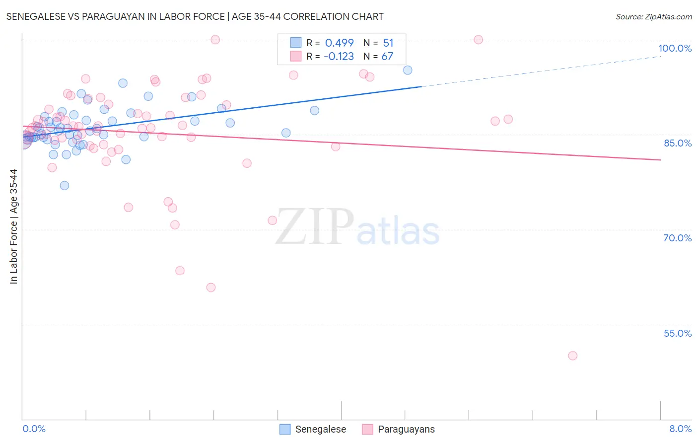 Senegalese vs Paraguayan In Labor Force | Age 35-44