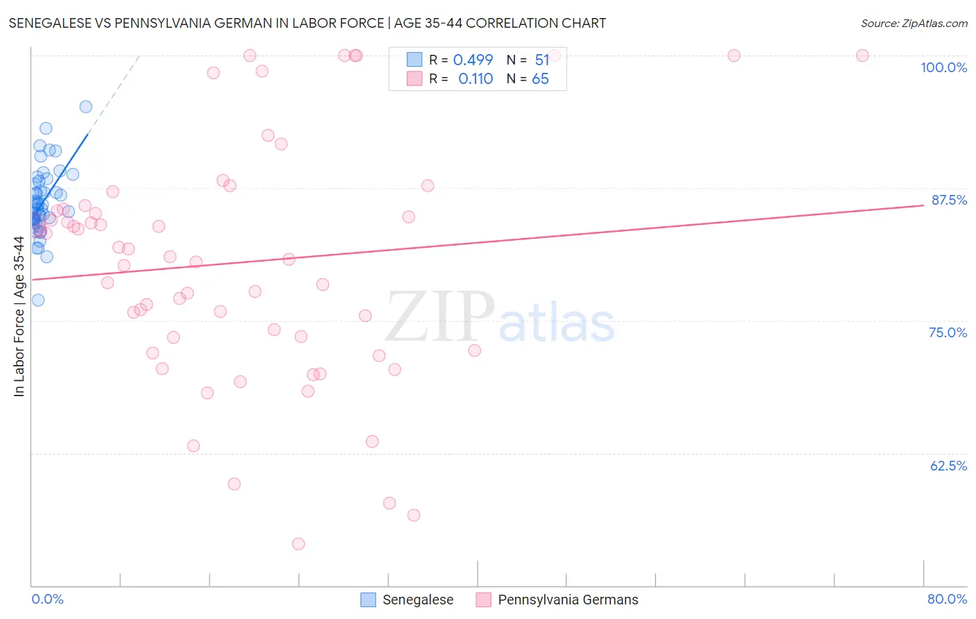Senegalese vs Pennsylvania German In Labor Force | Age 35-44