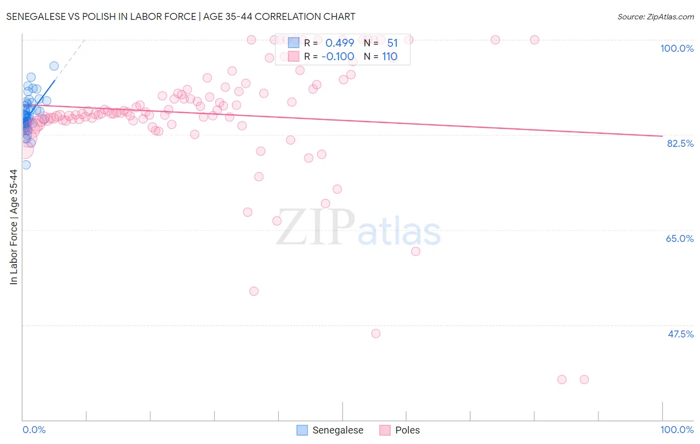 Senegalese vs Polish In Labor Force | Age 35-44