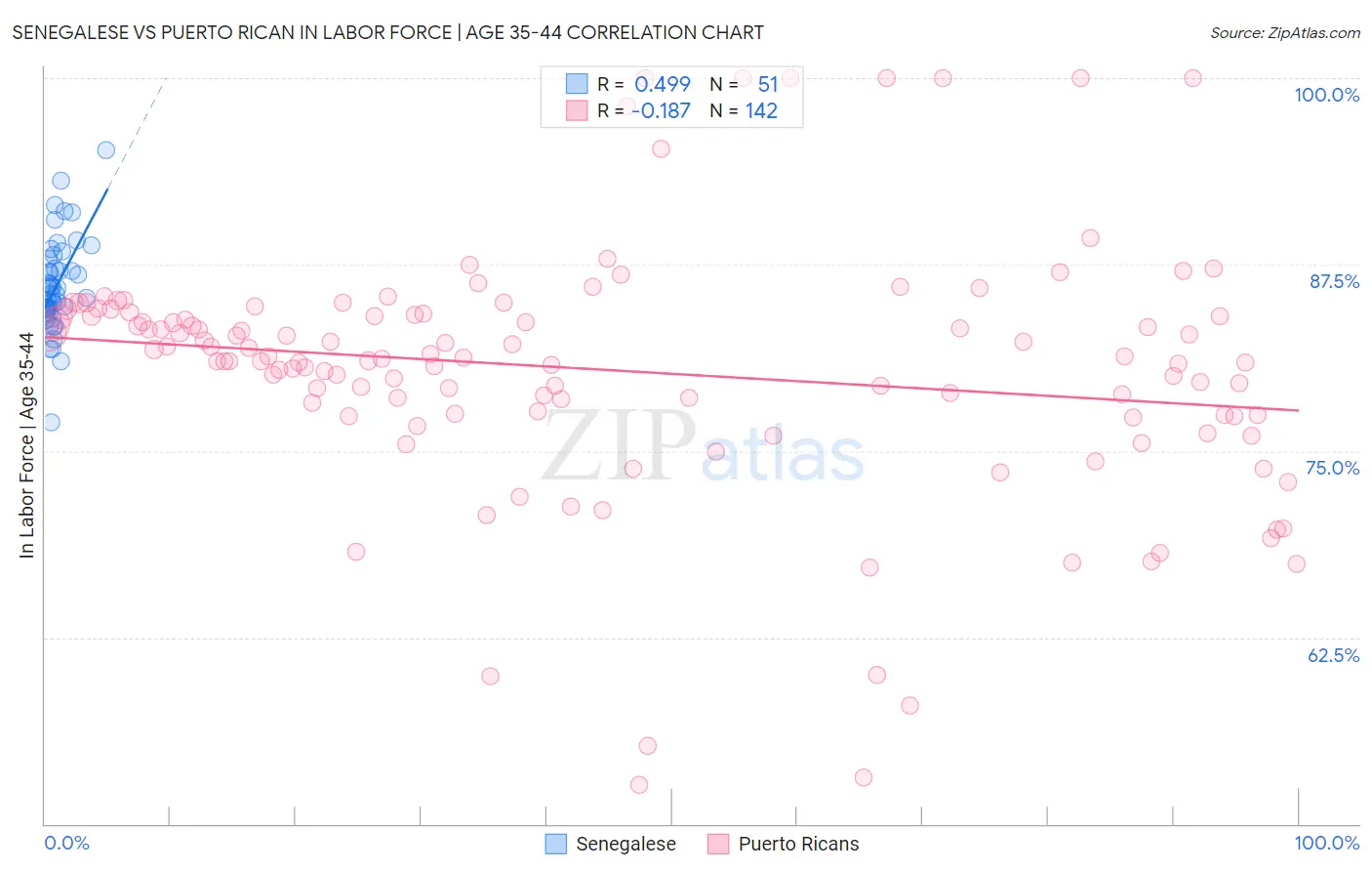 Senegalese vs Puerto Rican In Labor Force | Age 35-44