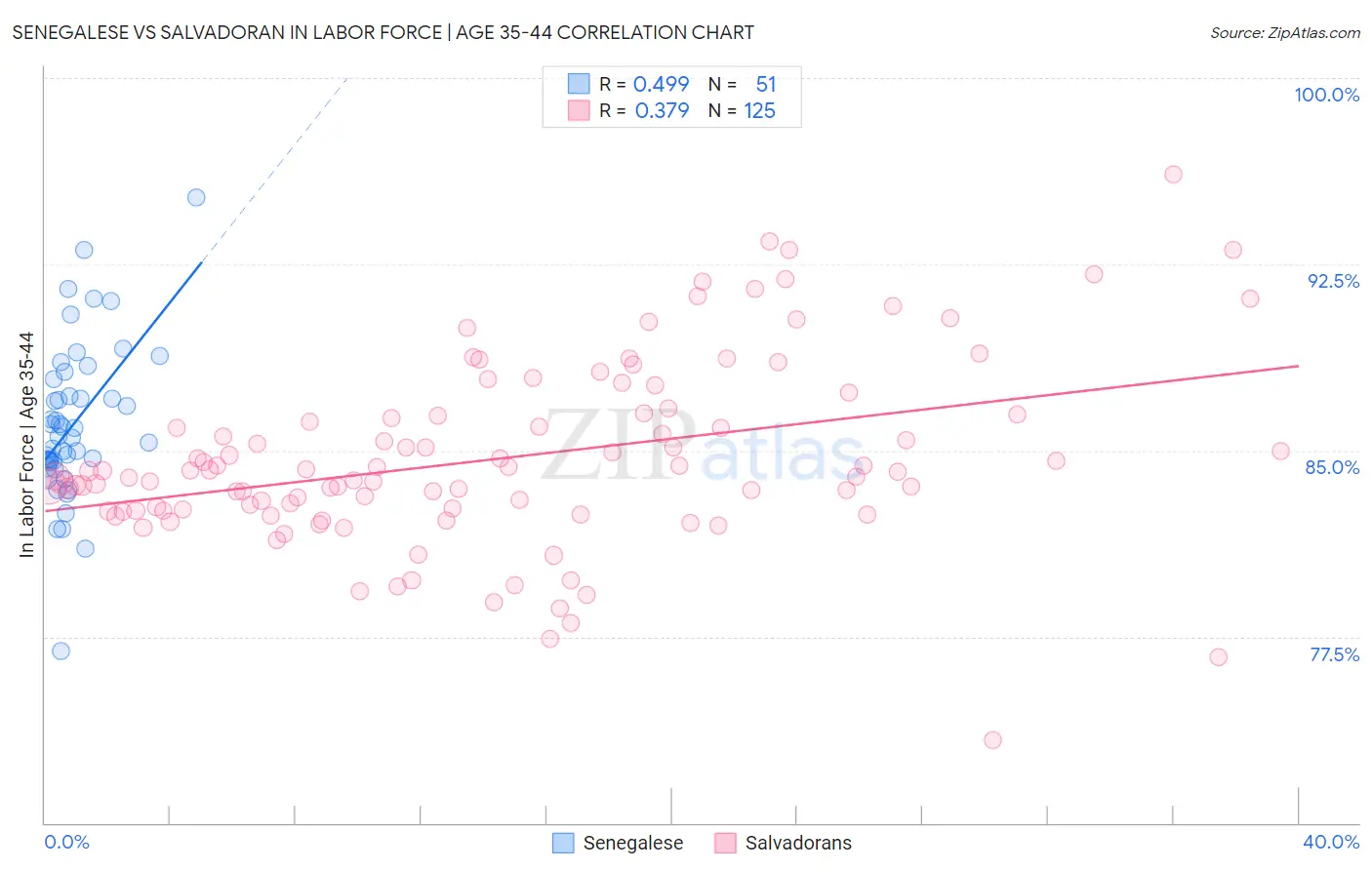 Senegalese vs Salvadoran In Labor Force | Age 35-44