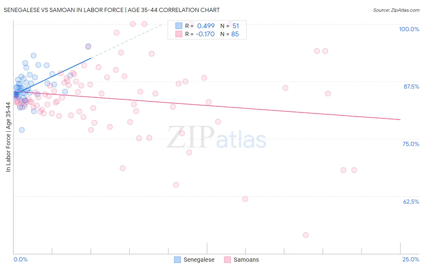 Senegalese vs Samoan In Labor Force | Age 35-44