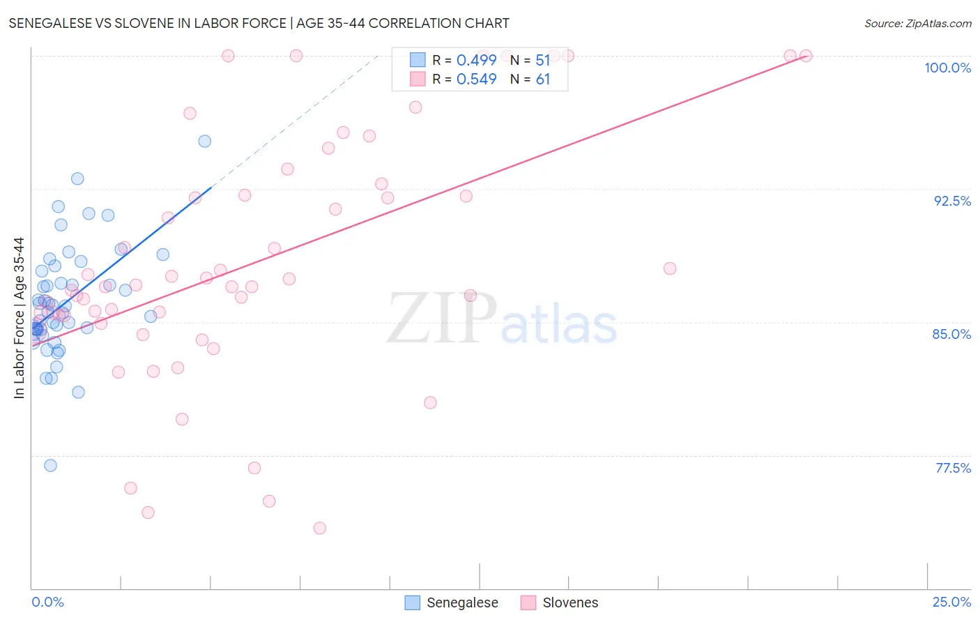 Senegalese vs Slovene In Labor Force | Age 35-44