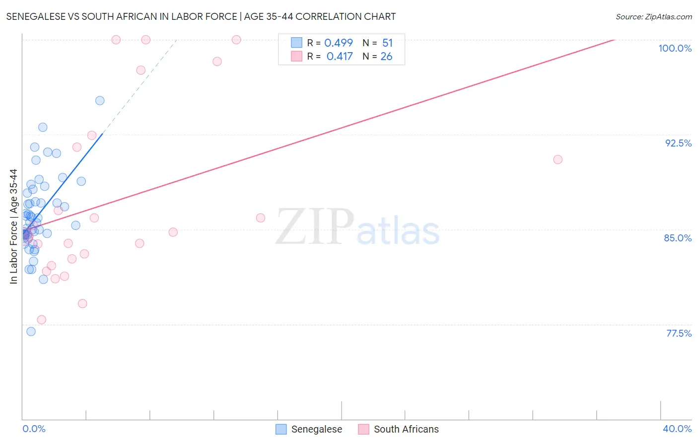 Senegalese vs South African In Labor Force | Age 35-44