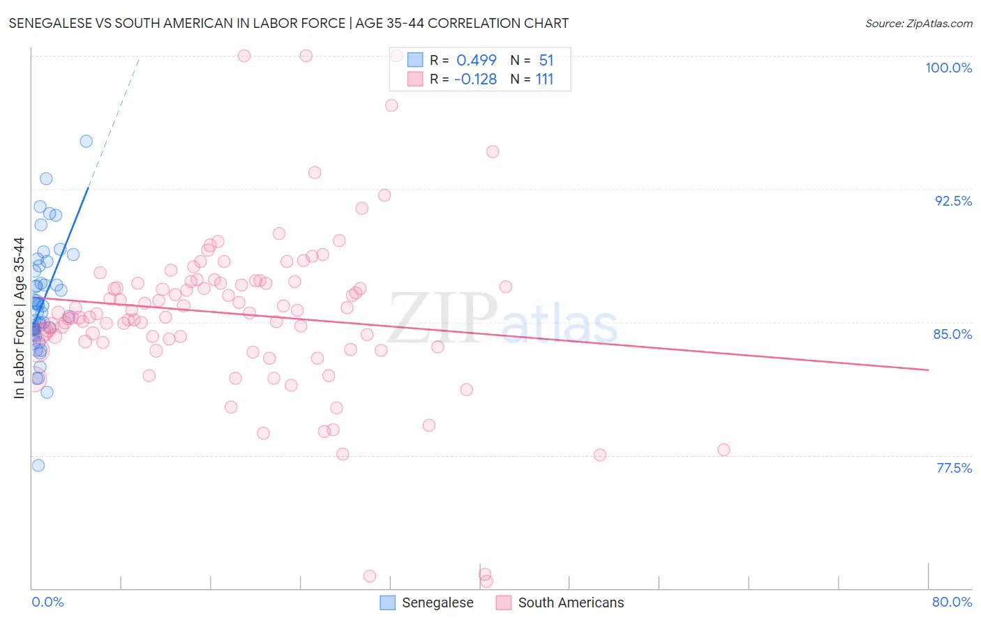 Senegalese vs South American In Labor Force | Age 35-44