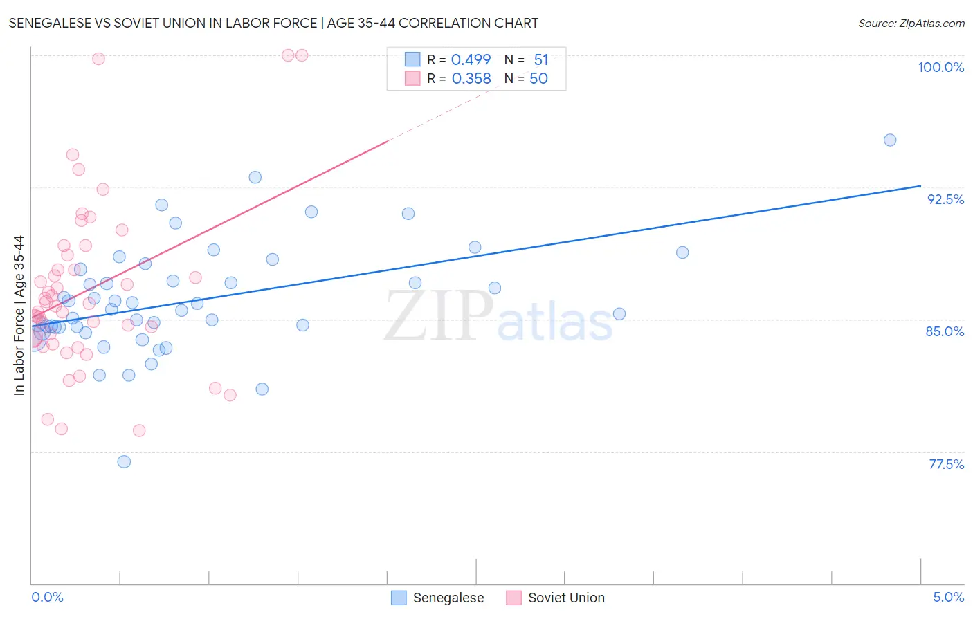 Senegalese vs Soviet Union In Labor Force | Age 35-44