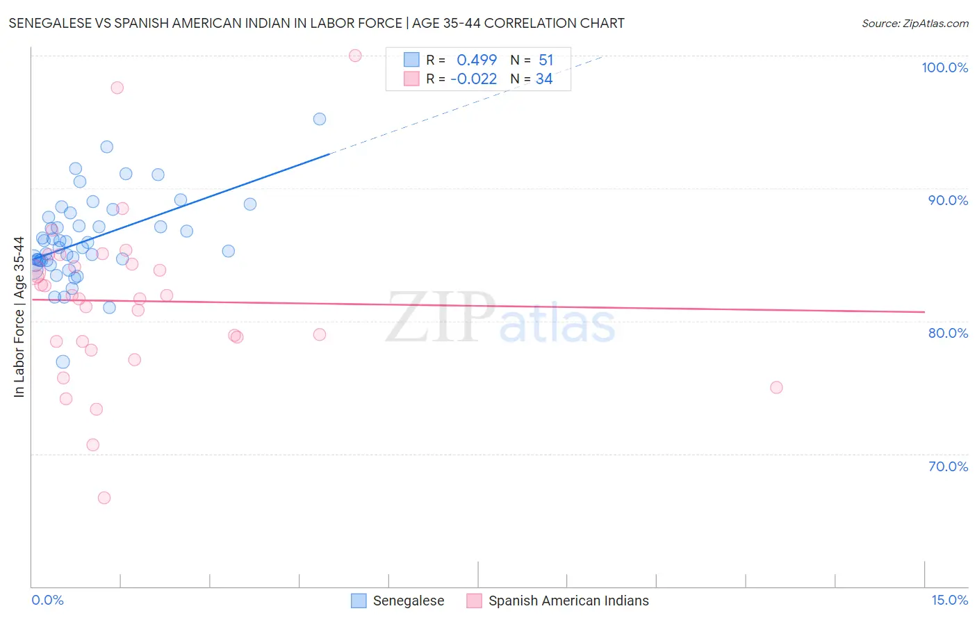 Senegalese vs Spanish American Indian In Labor Force | Age 35-44