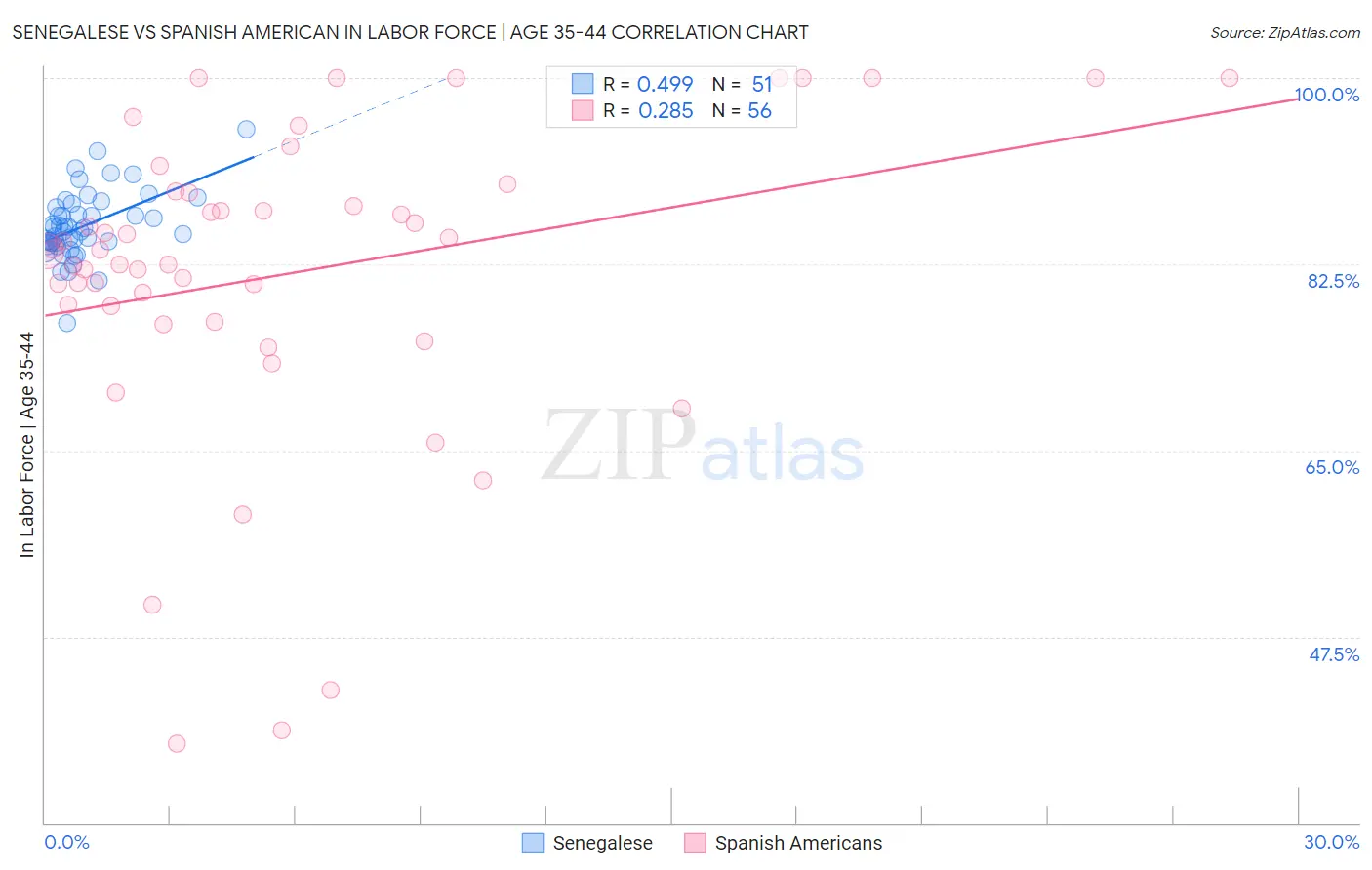 Senegalese vs Spanish American In Labor Force | Age 35-44
