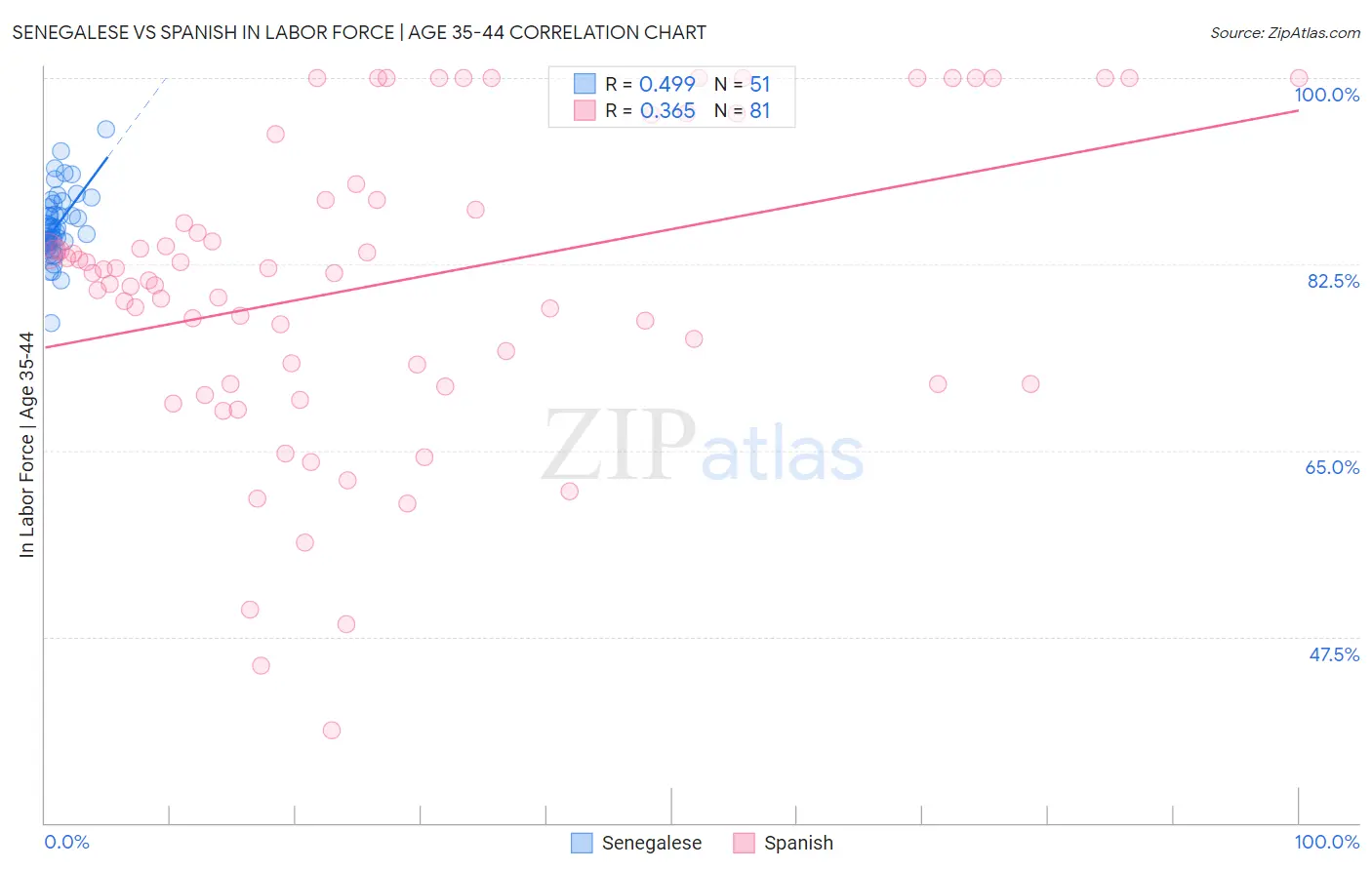 Senegalese vs Spanish In Labor Force | Age 35-44