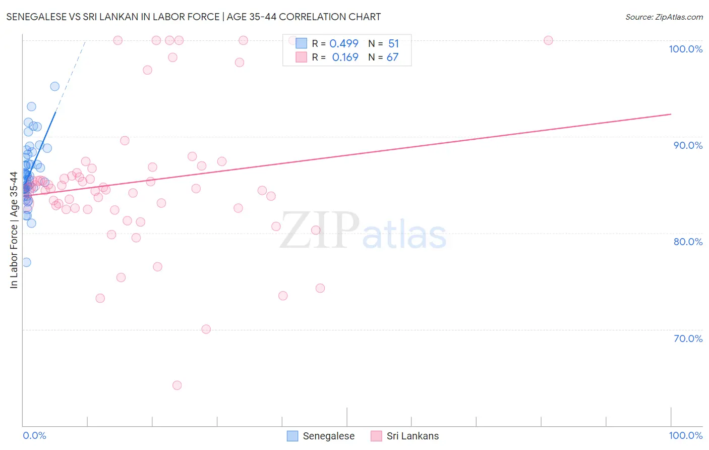 Senegalese vs Sri Lankan In Labor Force | Age 35-44