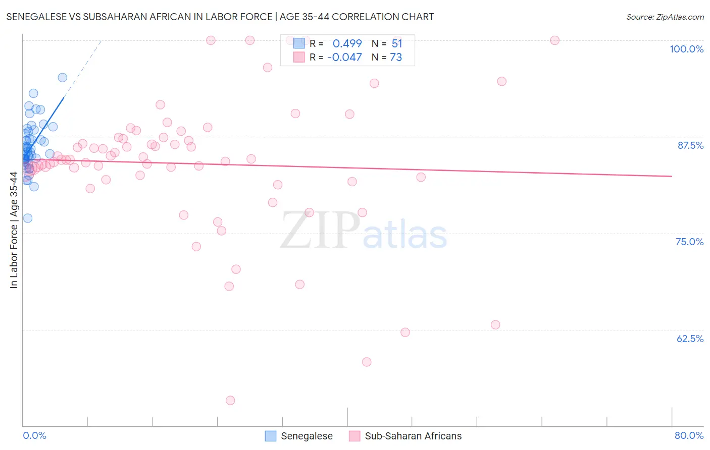 Senegalese vs Subsaharan African In Labor Force | Age 35-44