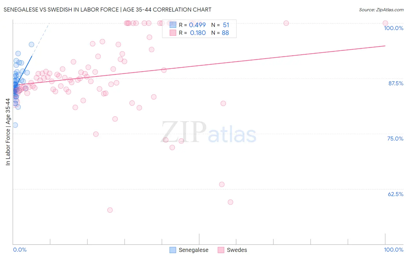 Senegalese vs Swedish In Labor Force | Age 35-44