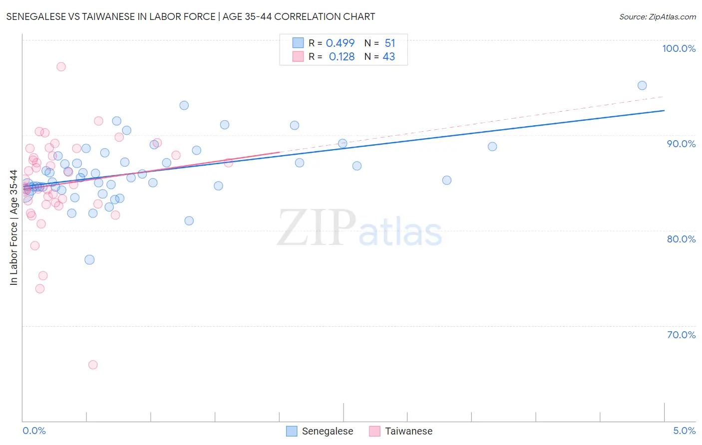 Senegalese vs Taiwanese In Labor Force | Age 35-44