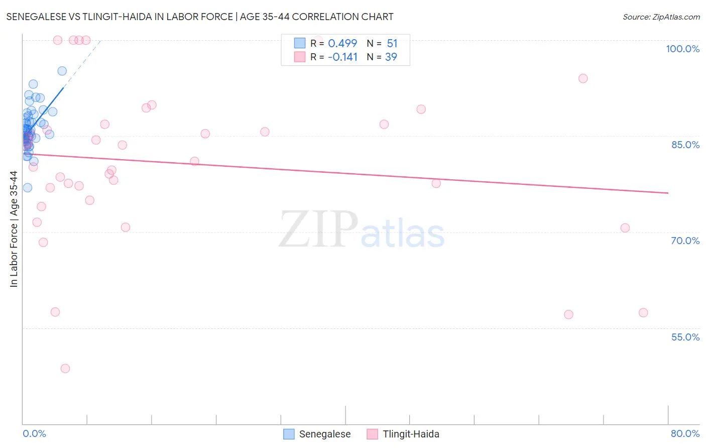 Senegalese vs Tlingit-Haida In Labor Force | Age 35-44