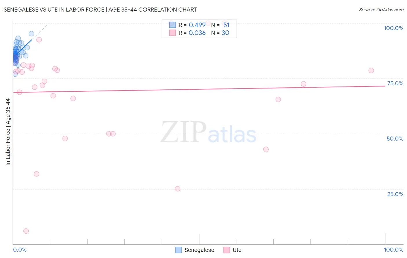 Senegalese vs Ute In Labor Force | Age 35-44